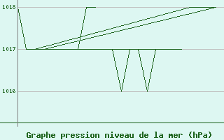 Courbe de la pression atmosphrique pour Burgos (Esp)