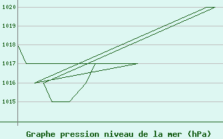 Courbe de la pression atmosphrique pour Emmen