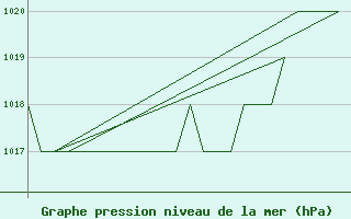 Courbe de la pression atmosphrique pour Samedam-Flugplatz