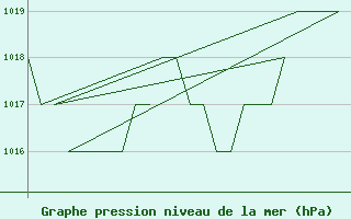 Courbe de la pression atmosphrique pour Salamanca / Matacan