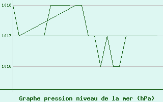 Courbe de la pression atmosphrique pour Burgos (Esp)