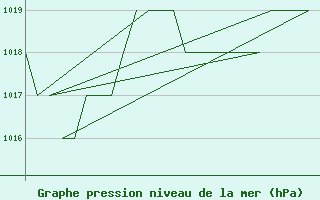 Courbe de la pression atmosphrique pour Salamanca / Matacan