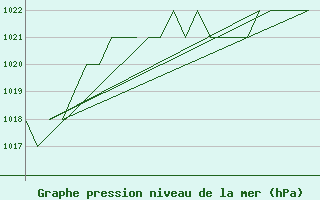 Courbe de la pression atmosphrique pour Altenstadt