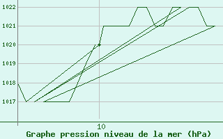 Courbe de la pression atmosphrique pour Meppen-Mil