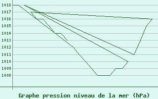 Courbe de la pression atmosphrique pour Emmen