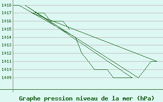 Courbe de la pression atmosphrique pour Altenstadt