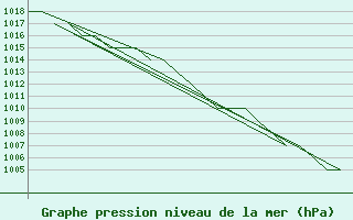 Courbe de la pression atmosphrique pour Altenstadt