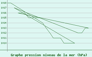 Courbe de la pression atmosphrique pour Salamanca / Matacan