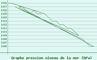 Courbe de la pression atmosphrique pour Poprad / Tatry