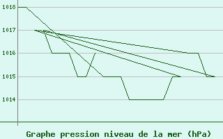 Courbe de la pression atmosphrique pour Burgos (Esp)