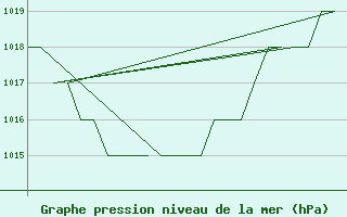 Courbe de la pression atmosphrique pour Altenstadt