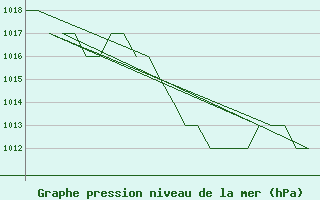 Courbe de la pression atmosphrique pour Burgos (Esp)