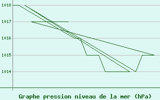 Courbe de la pression atmosphrique pour Salamanca / Matacan