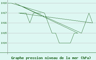 Courbe de la pression atmosphrique pour Burgos (Esp)