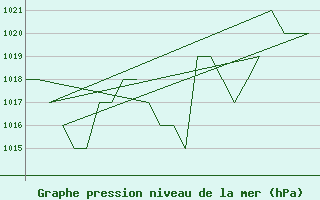 Courbe de la pression atmosphrique pour Altenstadt