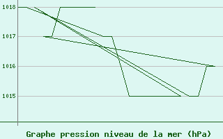 Courbe de la pression atmosphrique pour Salamanca / Matacan