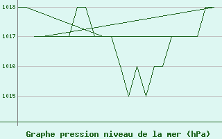 Courbe de la pression atmosphrique pour Burgos (Esp)