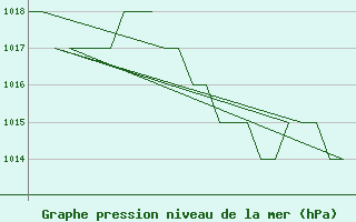 Courbe de la pression atmosphrique pour Burgos (Esp)