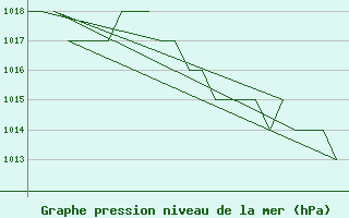 Courbe de la pression atmosphrique pour Salamanca / Matacan