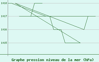 Courbe de la pression atmosphrique pour Leon / Virgen Del Camino