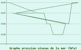 Courbe de la pression atmosphrique pour Leon / Virgen Del Camino