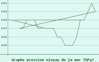 Courbe de la pression atmosphrique pour Altenstadt