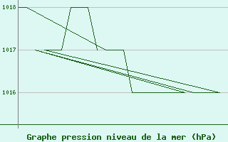 Courbe de la pression atmosphrique pour Altenstadt