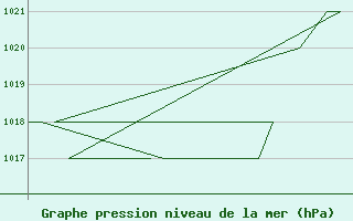 Courbe de la pression atmosphrique pour Emmen