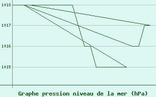 Courbe de la pression atmosphrique pour Salamanca / Matacan