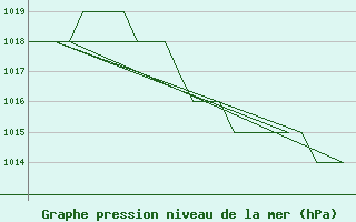 Courbe de la pression atmosphrique pour Gyor