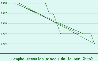 Courbe de la pression atmosphrique pour Altenstadt