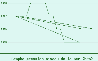 Courbe de la pression atmosphrique pour Salamanca / Matacan