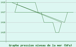 Courbe de la pression atmosphrique pour Salamanca / Matacan