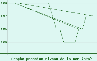 Courbe de la pression atmosphrique pour Altenstadt