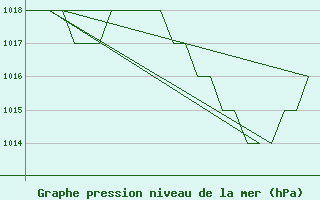 Courbe de la pression atmosphrique pour Prigueux (24)