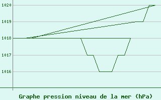 Courbe de la pression atmosphrique pour Burgos (Esp)