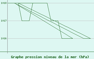 Courbe de la pression atmosphrique pour Leon / Virgen Del Camino