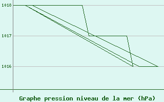 Courbe de la pression atmosphrique pour Rovaniemi