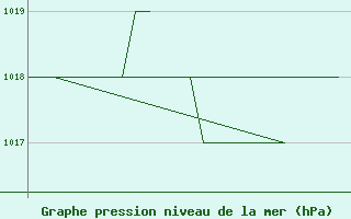 Courbe de la pression atmosphrique pour Leon / Virgen Del Camino