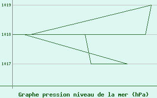 Courbe de la pression atmosphrique pour Burgos (Esp)