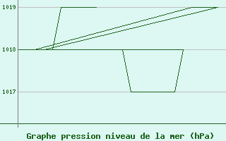 Courbe de la pression atmosphrique pour Salamanca / Matacan