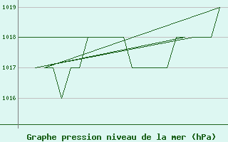 Courbe de la pression atmosphrique pour Burgos (Esp)