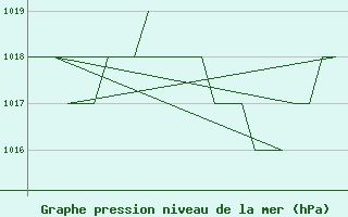 Courbe de la pression atmosphrique pour Salamanca / Matacan