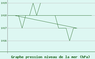 Courbe de la pression atmosphrique pour Salamanca / Matacan