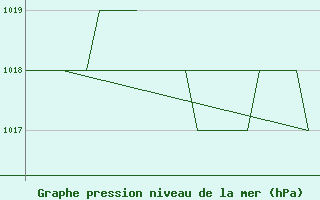 Courbe de la pression atmosphrique pour Gyor