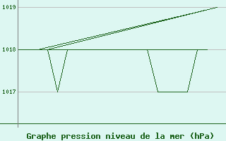 Courbe de la pression atmosphrique pour Altenstadt