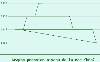 Courbe de la pression atmosphrique pour Bergen / Flesland