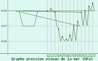 Courbe de la pression atmosphrique pour La Coruna / Alvedro