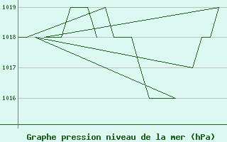 Courbe de la pression atmosphrique pour Salamanca / Matacan