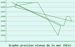 Courbe de la pression atmosphrique pour Salamanca / Matacan